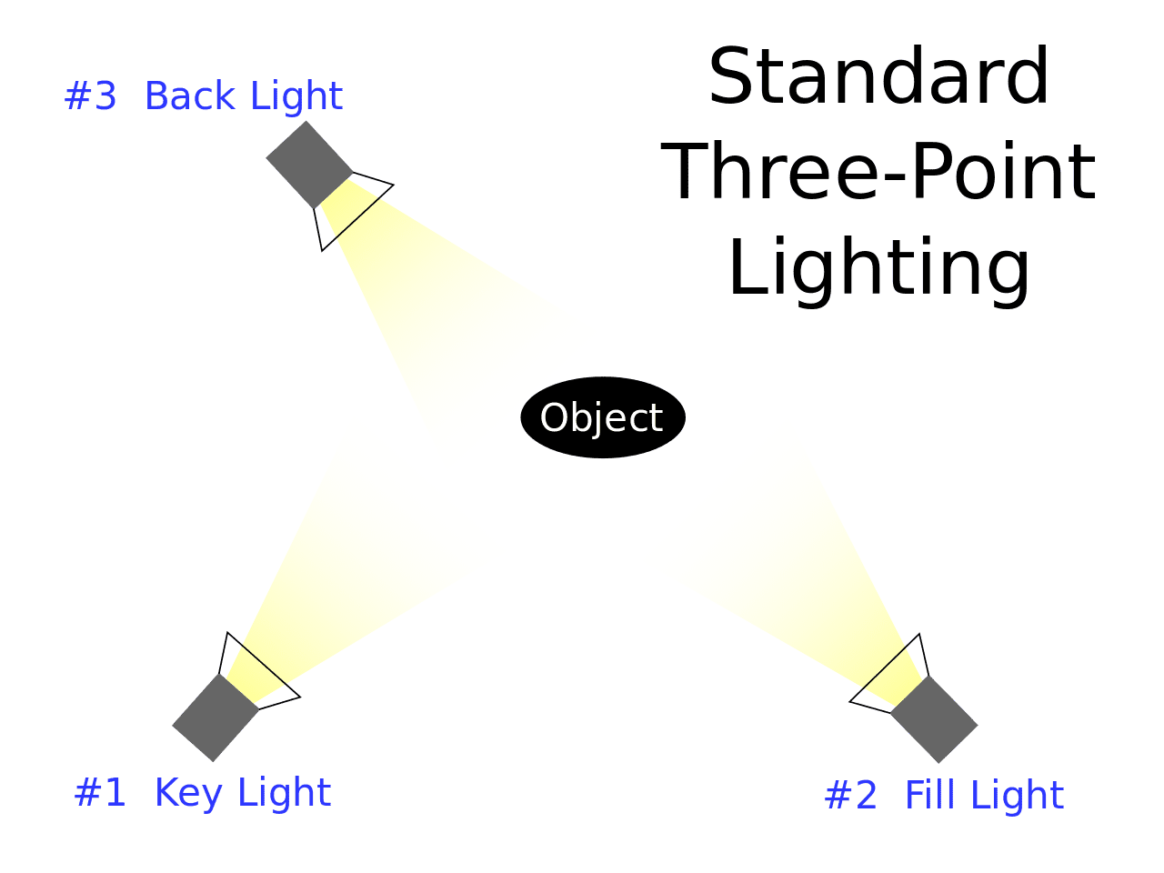 Standard three-point lightning explained